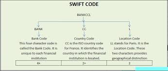 Table of contents is there any difference between bic codes and swift codes? Bankswiftcode Org Is The Most Ideal Website In This Aspect As It Provides Swift Codes Bic Codes Address Of That Bank S Branch And So O Coding Swift Bank Code