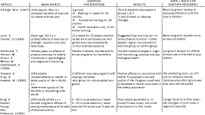 A preliminary outline for a research paper is an organized list of topics to be included in the research paper along with notes under each topic about the a preliminary outline for a research paper is an organized list of topics to be inclu. Improving Fitness Levels In Adults Through Exercise Prescriptions Semantic Scholar