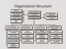 Organizational Organizational Structure Online Charts