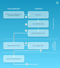 how to build a basic salesforce rest api integration dzone