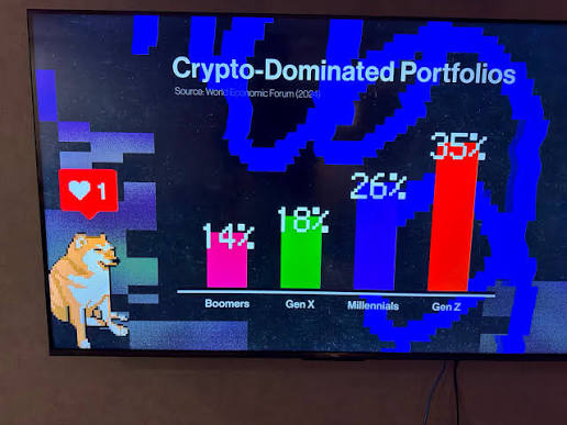 Crypto ownership stands out, with Gen Z showing significantly higher exposure than older groups