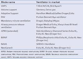 Newer Nonconventional Modes Of Mechanical Ventilation