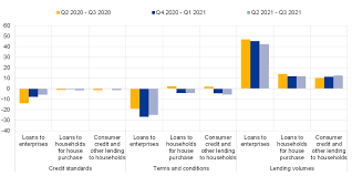 Department of the treasury today released results from its monthly bank lending survey for march with data from the top 21 recipients of government investments through the capital purchase program (cpp). The Euro Area Bank Lending Survey First Quarter Of 2021