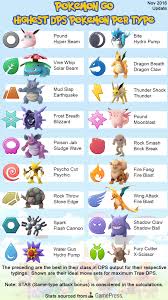 Meta Pokemon Go Dps Cheat Sheets November Update Pokemon Go Pokemon Pokemon Go Evolution
