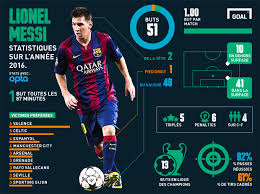En 2016 Qui De Lionel Messi Ou Cristiano Ronaldo A Affiche Les Meilleures Statistiques Goal Com