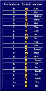 Data hongkongpools 6 digit di sediakan untuk teman2 memudahkan prediksi hk mencari result togel. Raices Judias Letras En Hebreo Hebreos Nombres Hebreos