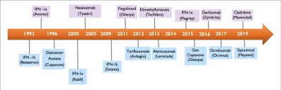 Establishing and following a treatment plan with your healthcare provider is the best strategy for managing your ms. Multiple Sclerosis Drug Approval Timeline Download Scientific Diagram