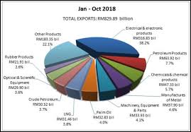 Malaysia's exports rose less than expected in may, data from the department of statistics showed on monday. Top 10 Major Export Products Source Department Of Statistics Download Scientific Diagram