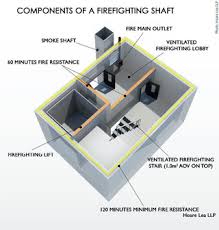 Fire prevention & control system by fire rescue department malaysia states that protection in the aspects of. How The Co Working Revolution Can Challenge Fire Engineering