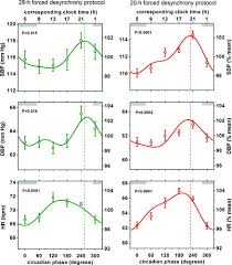 Existence Of An Endogenous Circadian Blood Pressure Rhythm