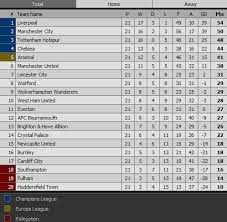 How will one of the tightest relegation fights in recent premier league history pan out? 2018 19 Premier League Betting Update Title Trends And Relegation The Action Network