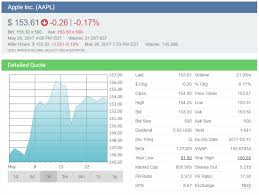 getting and understanding stock quotes howthemarketworks