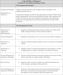 Members of engineering new zealand are subject to the code and commit to it each year. Pdf Teaching Engineering Ethics Semantic Scholar