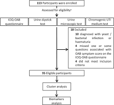 Outlook does not have to be connected to the server to obtain a user's details. New Participant Stratification And Combination Of Urinary Biomarkers And Confounders Could Improve Diagnostic Accuracy For Overactive Bladder Scientific Reports