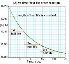 If you are given the initial concentration, you can use the info you are given to find the rate constant (k), by solving the rate law for k, and subbing in c_a (t) = 0.25c_ai at t=32min. Half Lives