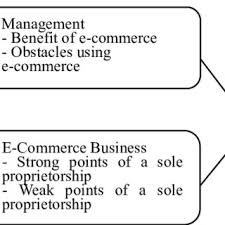 A sole proprietorship, also known as the sole trader, individual entrepreneurship or proprietorship, is a type of enterprise owned and run by one person and in which there is no legal distinction between. Pdf The Situations Of Sole Proprietorship E Commerce Entrepreneurs And Trends In Their E Commerce A Case Study In Thailand