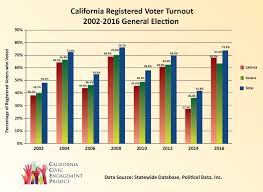 Latinos And The 2016 Presidential Election Turnout Latino Community Foundation