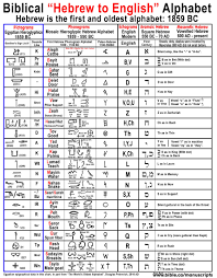 Hebrew The World S Oldest Alphabet English Came From Hebrew Hebrew Alphabet Paleo Hebrew Alphabet Learn Hebrew Alphabet