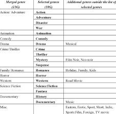 That's not the same if you're interested in. List Of Originally Obtained 11 Merged And 18 Selected Genres Download Scientific Diagram