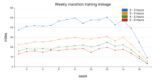 Visualising London Marathon Training Data From Strava