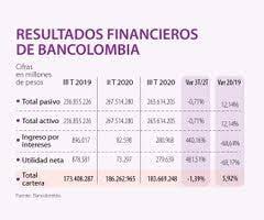 Bancolombia es un grupo financiero latinoamericano en formato de banco como tal dispone de oficinas bancolombia en todo el país, apoya a las personas, empresas. Las Utilidades De Bancolombia Cayeron 79 5 Al Cierre De Septiembre De Este Ano