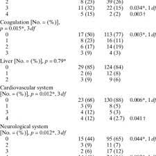 Pdf Application Of Sofa Score To Trauma Patients