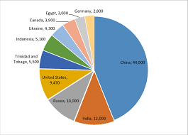 Top Ten Global Ammonia Producers 2012 K Tonnes Download Scientific Diagram
