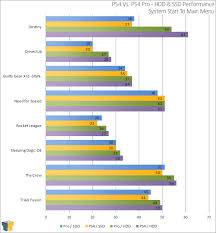 Sonys Playstation 4 Pro System Performance Hdd Vs Ssd