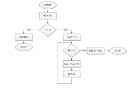 draw a flow chart for finding factorial using recursion