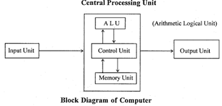 These values are processed internally by components that can maintain a limited number of discrete states. Draw The Schematic Block Diagram Of A Computer Showing Its Essential Components Discuss The Function Of Each Component Sarthaks Econnect Largest Online Education Community