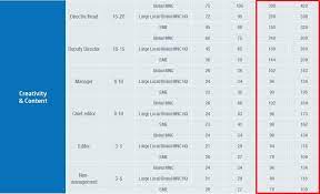 How much is the salary of an accountant in malaysia? Here S A List Of Salary Ranges For The Top Paying Jobs In Malaysia