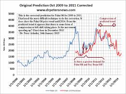 palm oil price trend prediction 2012 2013 2014