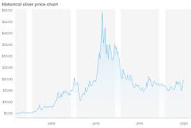 Silver price per ounce and silver price history available. Silver Price Predictions For Years Ahead More Precious Than Ever Before