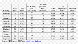 Hdi Index Of Asean Countries By Ascending Rank Dtmf Data