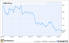 Why Radioshack Stock Is Down 68 This Year The Motley Fool
