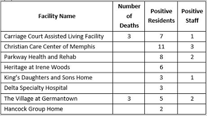 Christian care center of memphis. Get Live Updates On Coronavirus Coverage In The Mid South Localmemphis Com