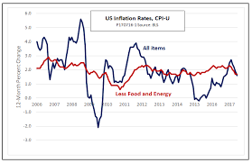 Ed Dolan Blog Looking Behind The Cpi Headlines To Spot