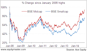 How Far Are The Midcap And Smallcap Indices From 2008 Highs
