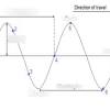 The air motion which accompanies the passage of the sound wave will be back and forth in the direction of the propagation of the sound, a characteristic of longitudinal waves. Https Encrypted Tbn0 Gstatic Com Images Q Tbn And9gcrncv59pxjcxlmwotrumgfkvf919vv3o3um0b 50kgrr0u Ghf3 Usqp Cau