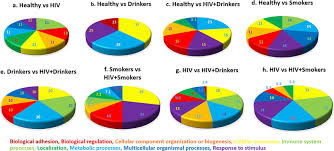 Pie Chart Of Gene Ontology Analysis Of Significantly Altered