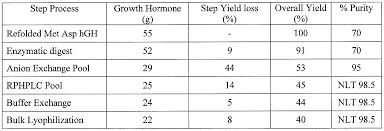 Wo2011103325a1 Methods For Preparing Human Growth Hormone