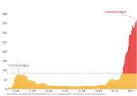 Un rappel des bons gestes à suivre en cas de doute qui se révèle d'autant plus important qu'il ne faut pas se rendre chez son médecin traitant ou aux urgences, pour éviter toute potentielle contamination. Breve Coronavirus Un Site Qui Compare Les Deux Vagues Dans Chaque Departement