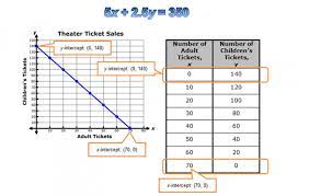 How do you find the y intercept of a function? Determining The Meaning Of Intercepts Texas Gateway