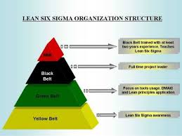Six Sigma Belts Lean Six Sigma Lean Sigma Six Sigma Tools