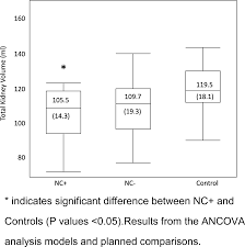 Kidney Volume Kidney Function And Ambulatory Blood