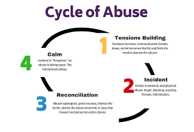 Image result for WAST Screen for Intimate Partner Violence