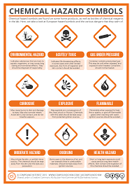 Science Junkie Chemical Hazard Symbols Hazard Symbol Lab Safety Poster
