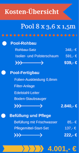 Pool Selber Bauen Fur Ca 4 000 Ist Das Material Vom Rohbau Bis Hin Zum Fertigbau Inkl Anleitungen Pool Selber Bauen Pool Selber Bauen Beton Kosten Pool