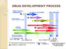 While this is true, our efforts and support span much further into the indy community. Ind Investigational New Drug Application And Nda
