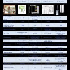 Water Filter Comparison Alkaway Uk